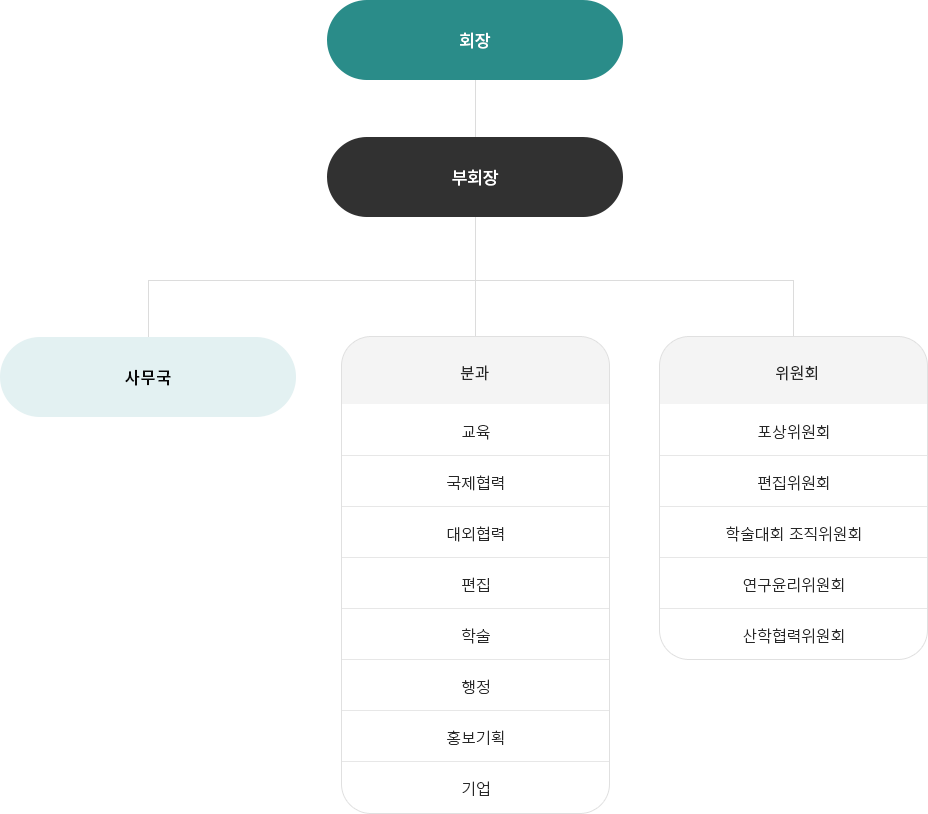 조직도